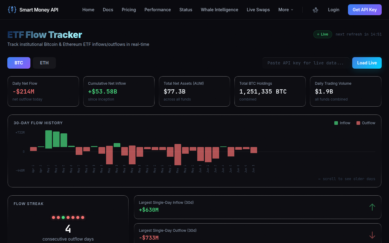 Bitcoin ETF Flows: How Institutional Inflows Drive Price — Smart Money API dashboard