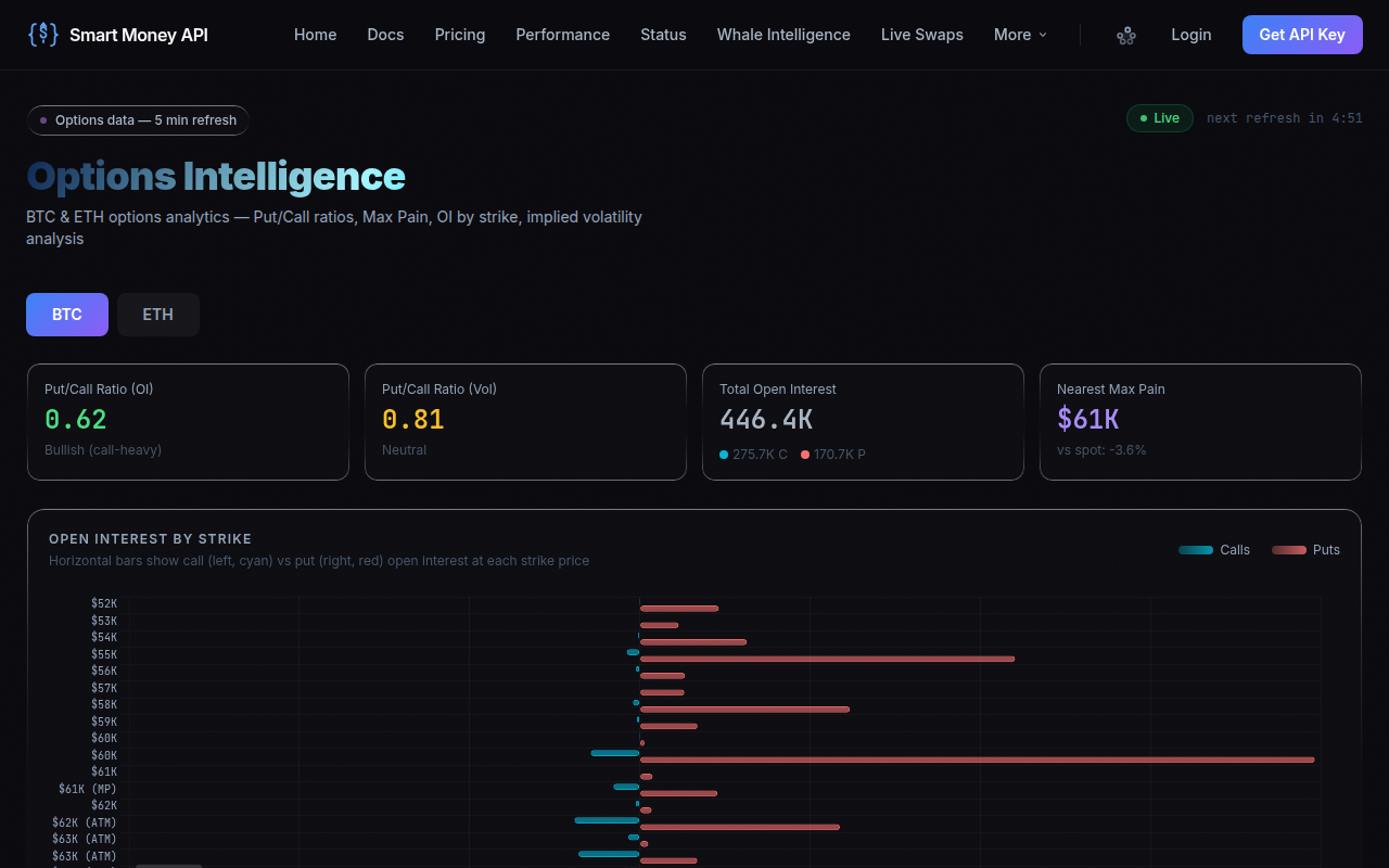 Crypto Options Flow: Read Smart Money Bets Before Moves — Smart Money API dashboard