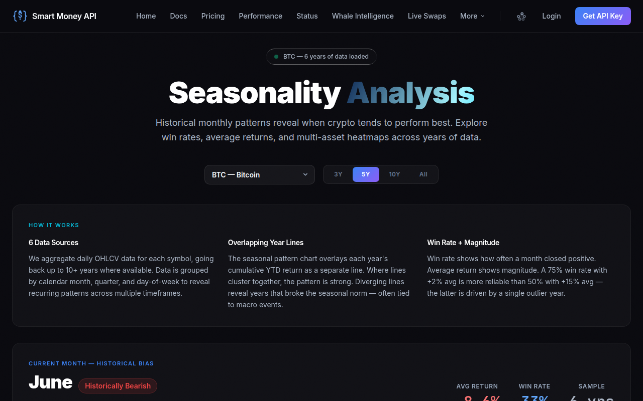 Crypto Seasonality: Trade Seasonal Patterns & Halving Cycles — Smart Money API dashboard